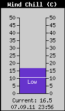 Current Wind Chill