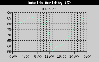 Outside Humidity History