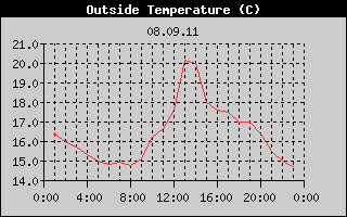 Outside Temperature History