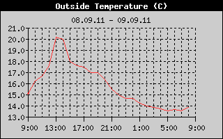 Outside Temperature History