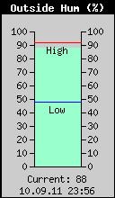 Current Outside Humidity