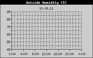 Outside Humidity History