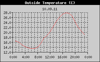Outside Temperature History