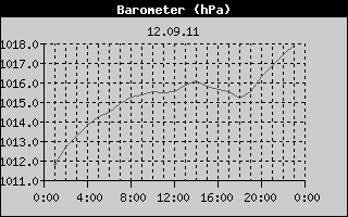 Barometer History