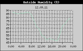 Outside Humidity History