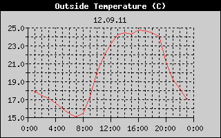 Outside Temperature History
