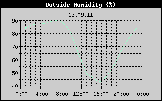 Outside Humidity History