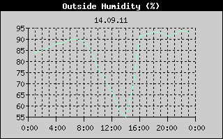 Outside Humidity History