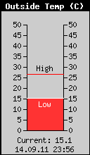 Current Outside Temperature