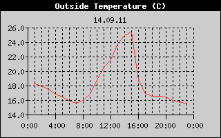 Outside Temperature History