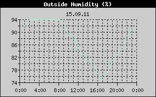Outside Humidity History