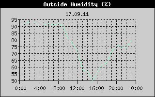 Outside Humidity History