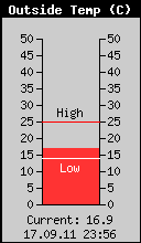 Current Outside Temperature