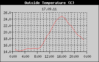 Outside Temperature History