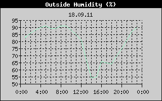 Outside Humidity History