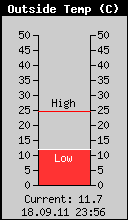 Current Outside Temperature