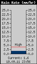 Current Rain Rate