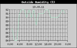 Outside Humidity History