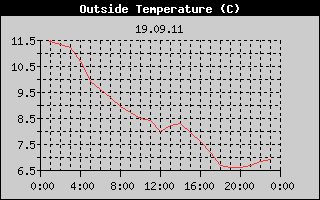 Outside Temperature History