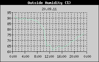 Outside Humidity History