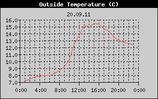 Outside Temperature History