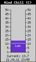 Current Wind Chill