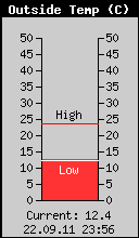 Current Outside Temperature