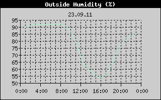 Outside Humidity History
