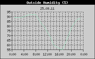 Outside Humidity History