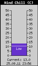 Current Wind Chill