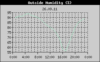 Outside Humidity History