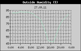 Outside Humidity History