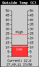 Current Outside Temperature