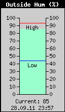 Current Outside Humidity