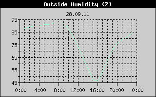 Outside Humidity History