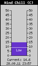 Current Wind Chill