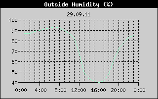 Outside Humidity History