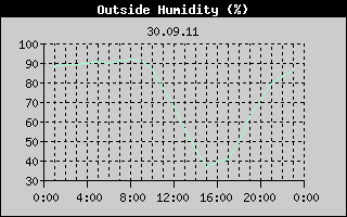 Outside Humidity History