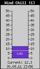Current Wind Chill