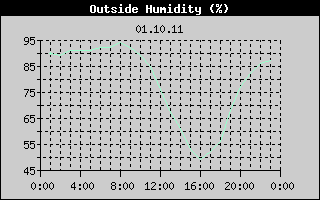 Outside Humidity History