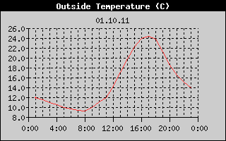 Outside Temperature History
