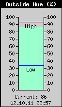 Current Outside Humidity