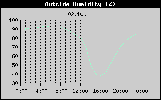 Outside Humidity History