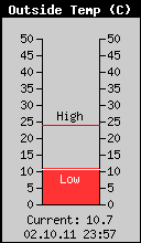 Current Outside Temperature