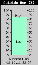Current Outside Humidity