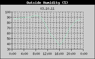 Outside Humidity History