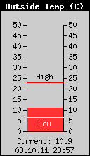 Current Outside Temperature
