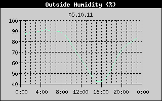 Outside Humidity History