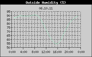 Outside Humidity History
