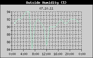 Outside Humidity History